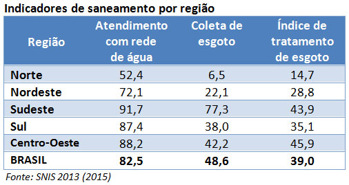 Indicadores de saneamento por região