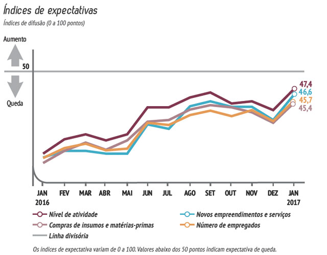 Gráfico Sondagem Indústria da Construção