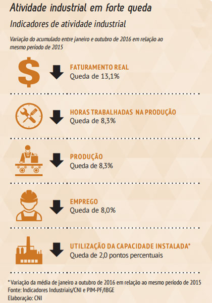 Numerária Atividade Industrial