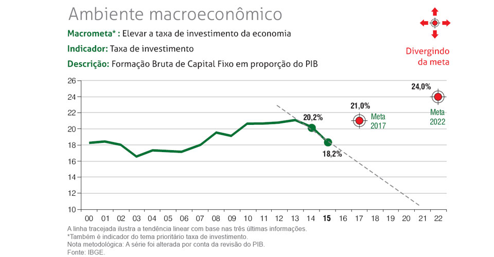 Gráfico Ambiente Macroeconômico