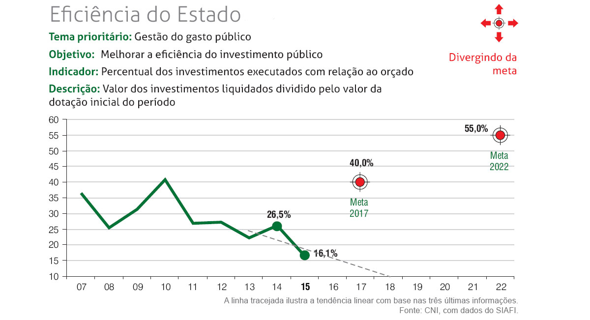 Eficiência do Estado