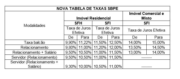 Caixa divulga nova tabela de juros para financiar casa própria (Foto: Divulgação)