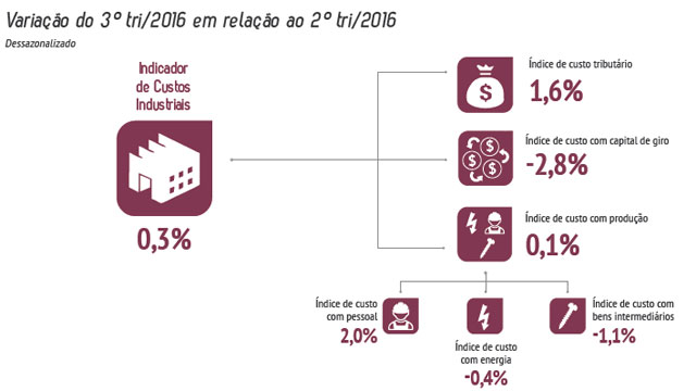 Gráfico custos industriais 3º trimestre