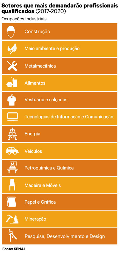 Setores que mais demandarão profissionais qualificados 2017 -2018