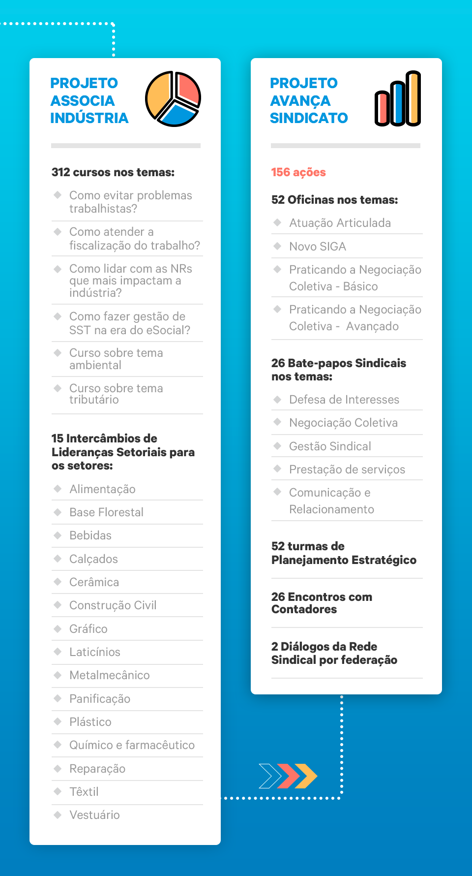 Arte Associa Indústria e Avança Sindicato