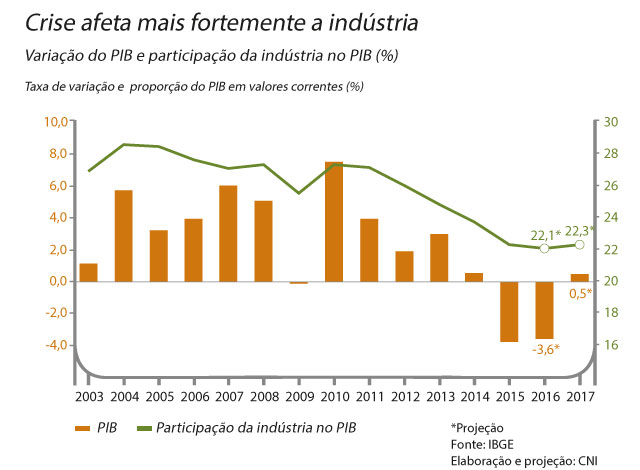 PIB e a Indústria