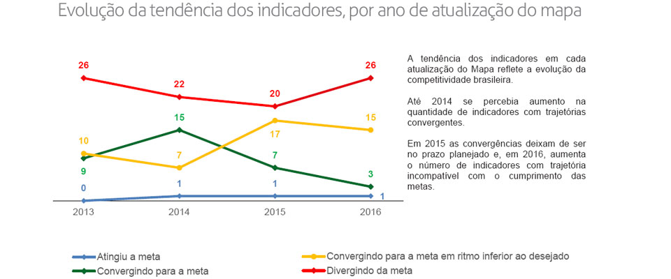 Evolução Mapa gráfico