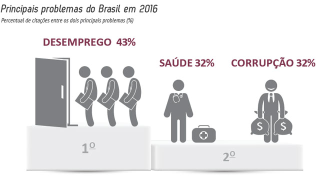 Arte Principais problemas do Brasil