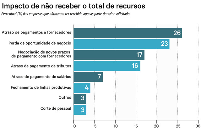 Financiamento para Capital de Giro