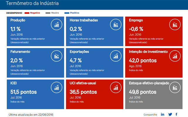 TERMÔMETRO DA INDÚSTRIA