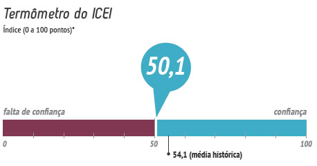 Termômetro do ICEI