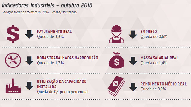 Numerária dos Indicadores Industriais de outubro