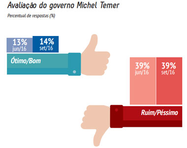 Infográfico Avaliação do Governo Temer