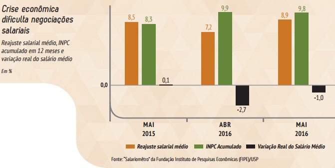 Gráfico sobre reajustes salariais