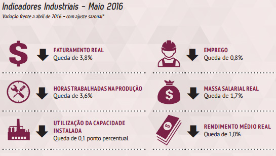 Tabela com os dados de maio dos Indicadores Industriais